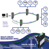multi-drop / redundant-ring fiber optic converter