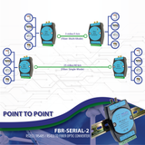 point-to-point fiber optic converter